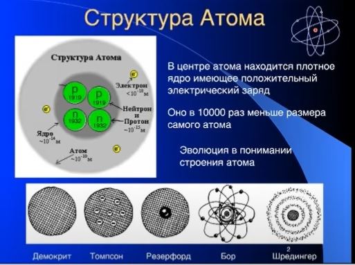28 февраля 1913 г. Нильс Бор представил новую модель атома