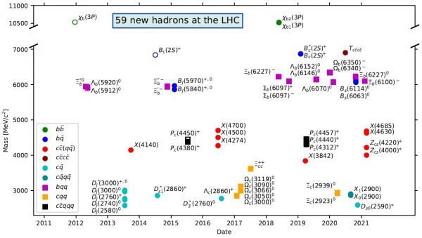 Коллаборацией LHCb открыты четыре новых экзотических адрона