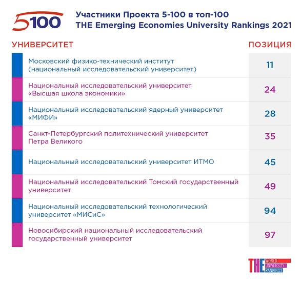6 университетов Проекта 5-100 вошли в топ-50 рейтинга ТНЕ Emerging Economies University Rankings 2021